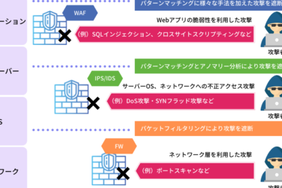 ウェブアプリケーションにおけるファイアウォールの重要性と設定方法