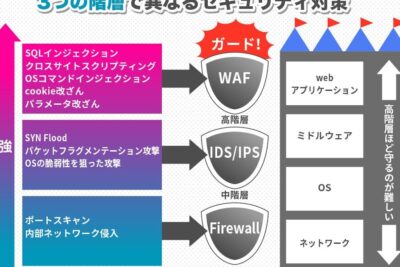 ウェブアプリケーションファイアウォールの重要性: オンライン脅威からの保護策