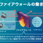 ファイアウォールとセキュリティの関連性と重要性について詳しく解説します