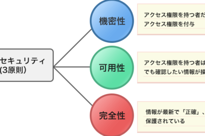 情報セキュリティの3つの要素とその重要性について解説