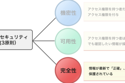 情報セキュリティの完全性を確保する方法とは？