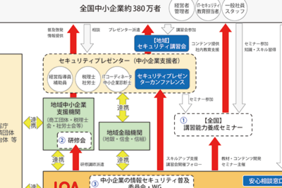 情報セキュリティの課題と対策方法