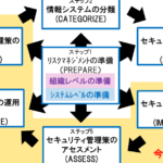 情報セキュリティマネジメント：組織のデータ保護とリスク管理