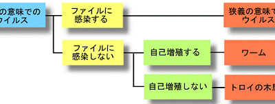 被害：コンピュータウイルスによる影響と復旧の方法