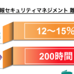 難易度：情報セキュリティマネジメントの難易度と克服方法