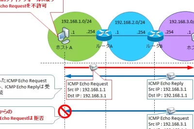 Pingが通らない理由とファイアウォール: 安全性を重視したネットワーク制御