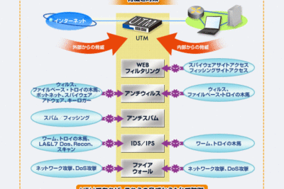 UTMファイアウォールの役割と効果的な運用方法