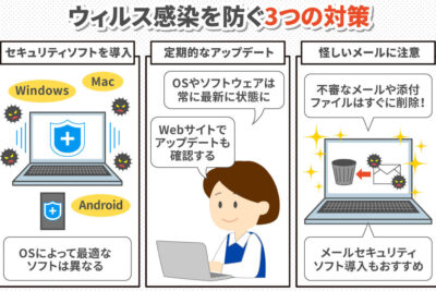 「パソコンがウイルスに感染した場合の対処法と予防策」
