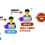 「PC乗っ取りの仕組みとは？実際に起こる手口や対策について解説！」