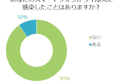 「Windowsのウイルス感染率は実際どれくらい？調査結果を公開！」