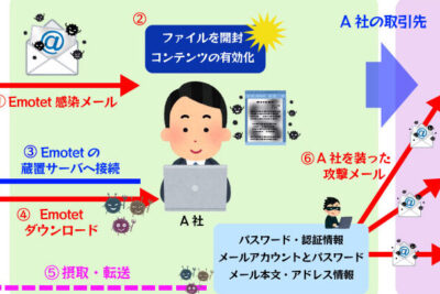 マルウェアが使われている事例は？実際の攻撃事例から見る解説