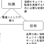 情報セキュリティ監査人になるためのスキルと資格要件
