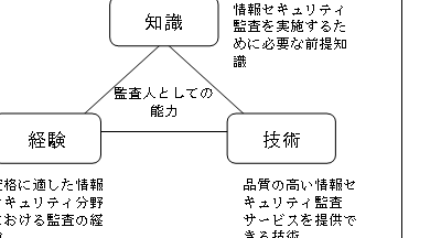 情報セキュリティ監査人になるためのスキルと資格要件